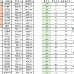 갤에서 1~52위 한국 글로벌 투표 정리했대