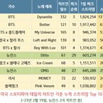 방탄이랑 뉴진스봐