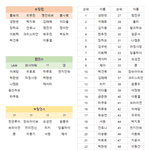 <b>오성민</b> 턱걸이로도 살아남을 확률 있을까 제발