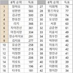 <b>디</b><b>씨</b>갤러리 1픽,6픽 조사 결과