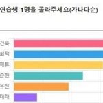 비호감 연습생 <b>TOP</b> 6 투표 결과