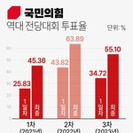 1차 <b>과반</b>목표 김기현, 3.8국힘 전당대회 최종 투표율 55.1%...