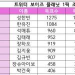 얘들아 김태래 히로토 순위 올려<b>보자</b>