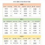 보플 2차<b>경연</b> 베네핏 누가 받아갔을까