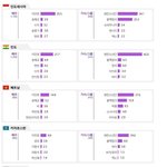 [군대] 한류인기 조사했는데 우리 3개 <b>나라</b>빼고 다 1위임‼️