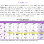 [군대] 2023 버전 한류<b>실태</b>조사 방탄 나라별 순위