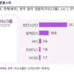 한류 실태 조사 <b>Top</b>5 가수의 소속사 - 방탄