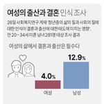 결혼 출산에 대한 인식 <b>변화</b>