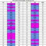 [드루와] 보이즈플래닛 일본 <b>원픽</b> 순위 결과