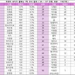 한국 1,2위가 일본에선 9,10위네ㅋㅋㅋ