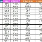 순위 조사 모아보니까 1위 경쟁 조카 <b>치열</b>하구나