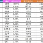 제이 미국쪽에서만 순위 나오는거라면