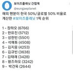 장하오 ㄹㅇ 한국인이면 <b>진작</b> 1위 씹어먹었다