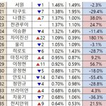 정병존 순위 어떻게될지 <b>짐</b><b>짜</b> 궁금해