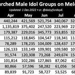 2022년 멜론 보이그룹 <b>검색량</b>
