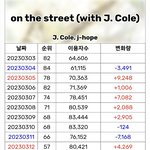 제이홉 온더스 <b>일간</b> 계속 오르네