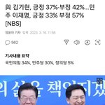 김기현,이재명 여야당대표 <b>직무</b>수행평가 여론조사 결과공표!