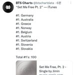 [드루와] <b>지민</b> 4시간 45분만에 100개국 1위