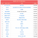 <b>써클</b>차트 2억스트리밍 넘긴 노래들