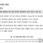 2022년 통계청 국제결혼 <b>혼인</b>건수.