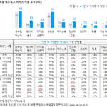 연령별 <b>sns</b> 사용률이라는데 틱톡이랑 트위터뭐냐