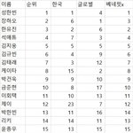 케이타는 외퀴 <b>투표</b>로 탑9 된거네