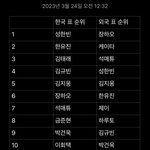 [모두드루와] 보플 한국<b>표</b> 외국<b>표</b> <b>순위</b>임