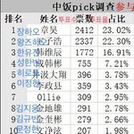 ㄹㅇ <b>중녀들</b>이 탑9 제일 잘뽑았음