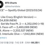 와 방탄 <b>지민</b> 글로벌 스포티 2위네