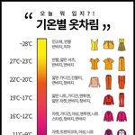 <b>기온</b>별 옷차림 최고<b>기온</b>에 맞춰서 입어야돼?