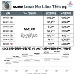 엥 엔믹스 <b>초동</b> 미쳤네