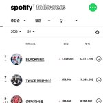 최근 5개월간 여돌 스포티파이 팔로워 월간 증가량 <b>top</b>5