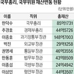국회의원 <b>재산</b>