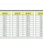 여자 키 큰 기준은 170이 아니라 166이<b>여야</b>됨