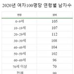 한국은 정상 <b>성비</b>로 태어나도 60대초까지 남초