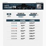 [방탄소년단] 지민이 앨범 <b>face</b> 초동 최종 145만장 종료