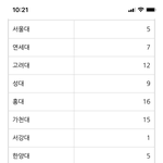 [댓글부탁해] 일반고 대학<b>입결</b> ㅇㄸ