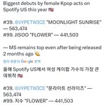 트와이스 올해 케이팝여<b>돌중</b> 스포티 1위임