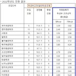 [댓글부탁해] 경북대 <b>교과</b> <b>컷</b>