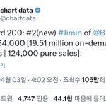 방탄 지민 빌보드 200 2위래