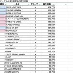 짹에서 가져온 1월 7일 기준 <b>조회수임</b>
