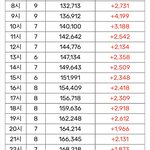[군대] 일단 7위에서 <b>주춤</b>이긴한데