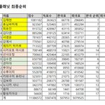 보플 현타<b>온다</b>....