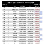 멜론 전당 여가수 <b>누적</b> 스트리밍 순위