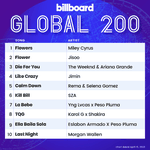 블핑 <b>지수</b> '꽃' 빌보드 글로벌 200 2위 했네
