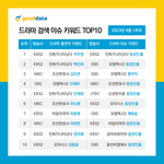 4월1주 드라마 검색탑10, <b>화제</b>성