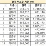한국 <b>데뷔</b>조가 외퀴 <b>데뷔</b>조보다 훨씬 좋은 거 실화..?