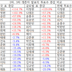 보플 투표수 증가 <b>추이</b>