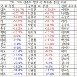 지금 <b>상위</b>권 팬들 특히 ㄱㅌㄹ
