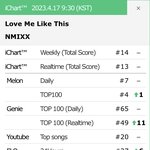엔믹스 멜론 순위가 이상해...
